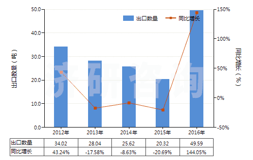 2012-2016年中國(guó)其他天然或合成再制的激素（包括主要用作激素的改性鏈多肽）(HS29379000)出口量及增速統(tǒng)計(jì)